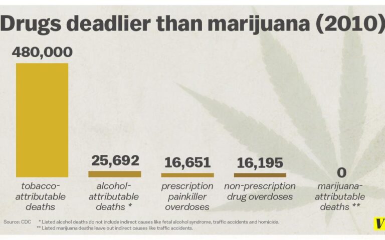 how many people die from marijuana a year