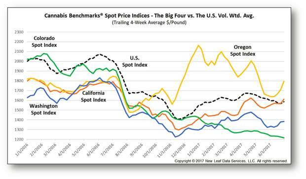 cannabis prices