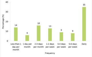 cannabis consumption