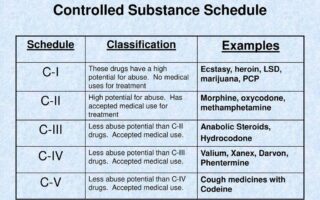 drug classifications chart