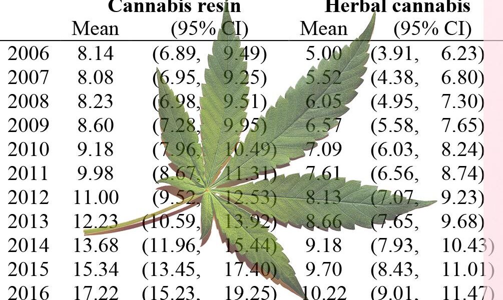 price of cannabis