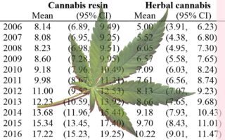 price of cannabis